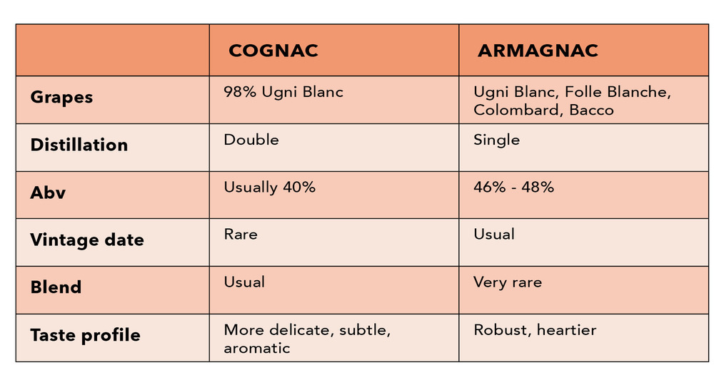 cognac vs armagnac